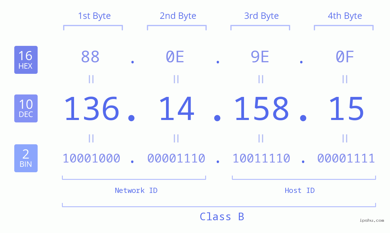 IPv4: 136.14.158.15 Network Class, Net ID, Host ID