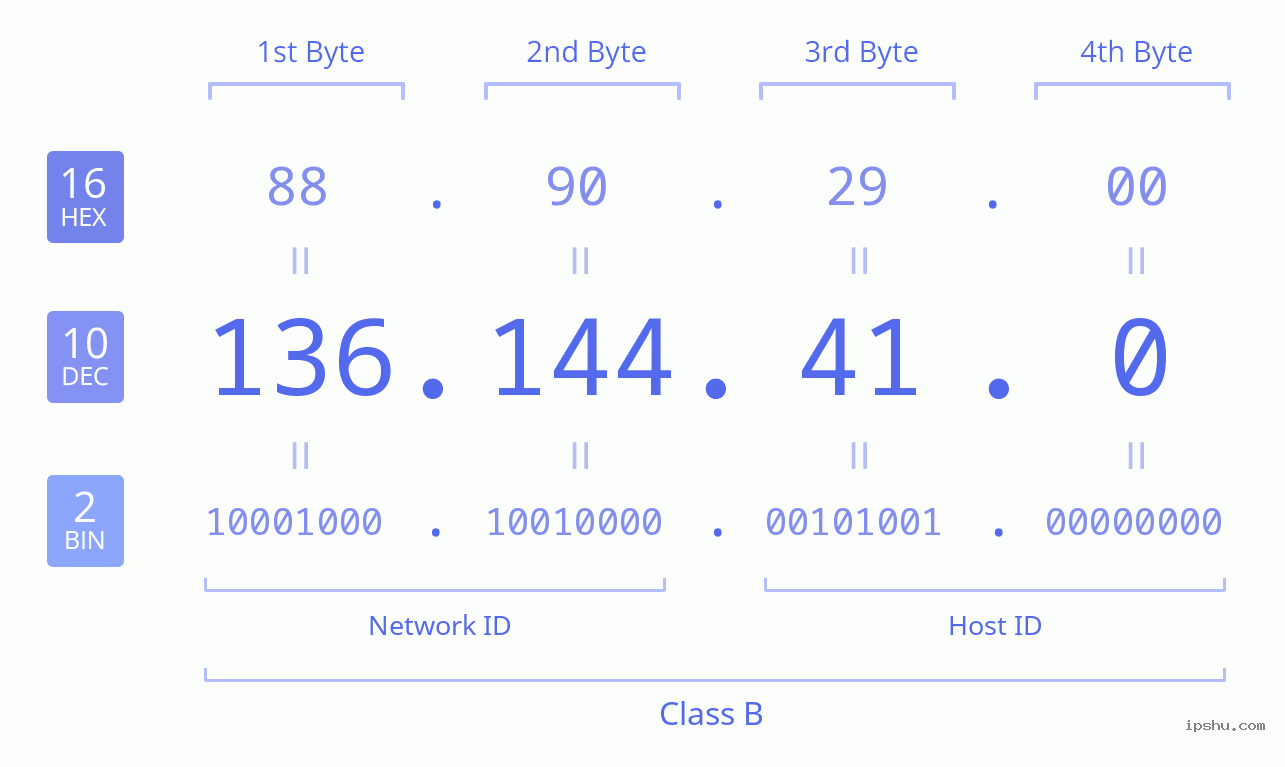 IPv4: 136.144.41.0 Network Class, Net ID, Host ID