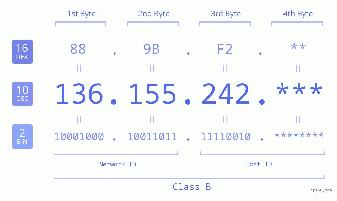 IP Address: 136.155.242 Data Structure Chart BIN DEC HEX IPv4: 136.155.242 Network Class, Net ID, Host ID