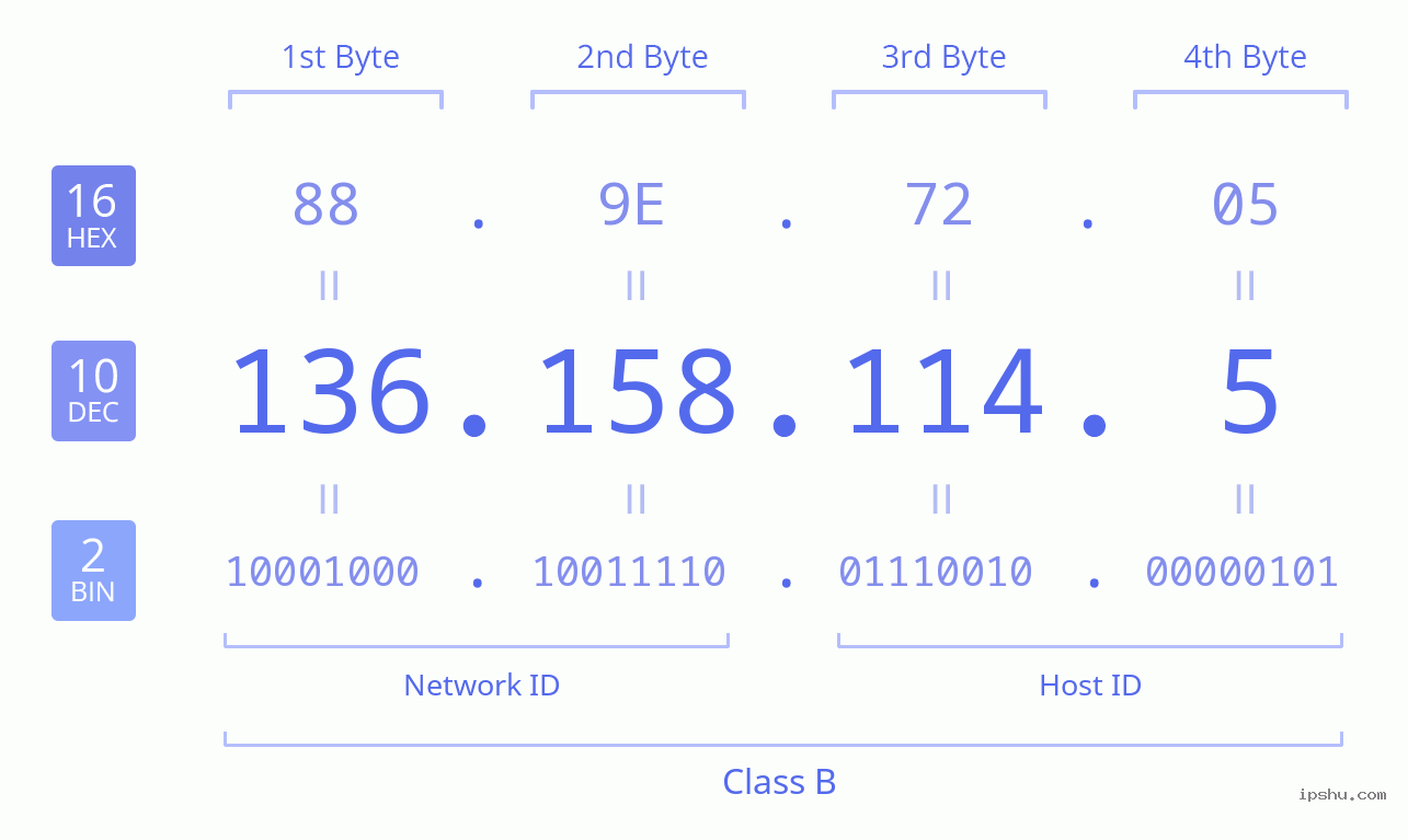 IPv4: 136.158.114.5 Network Class, Net ID, Host ID