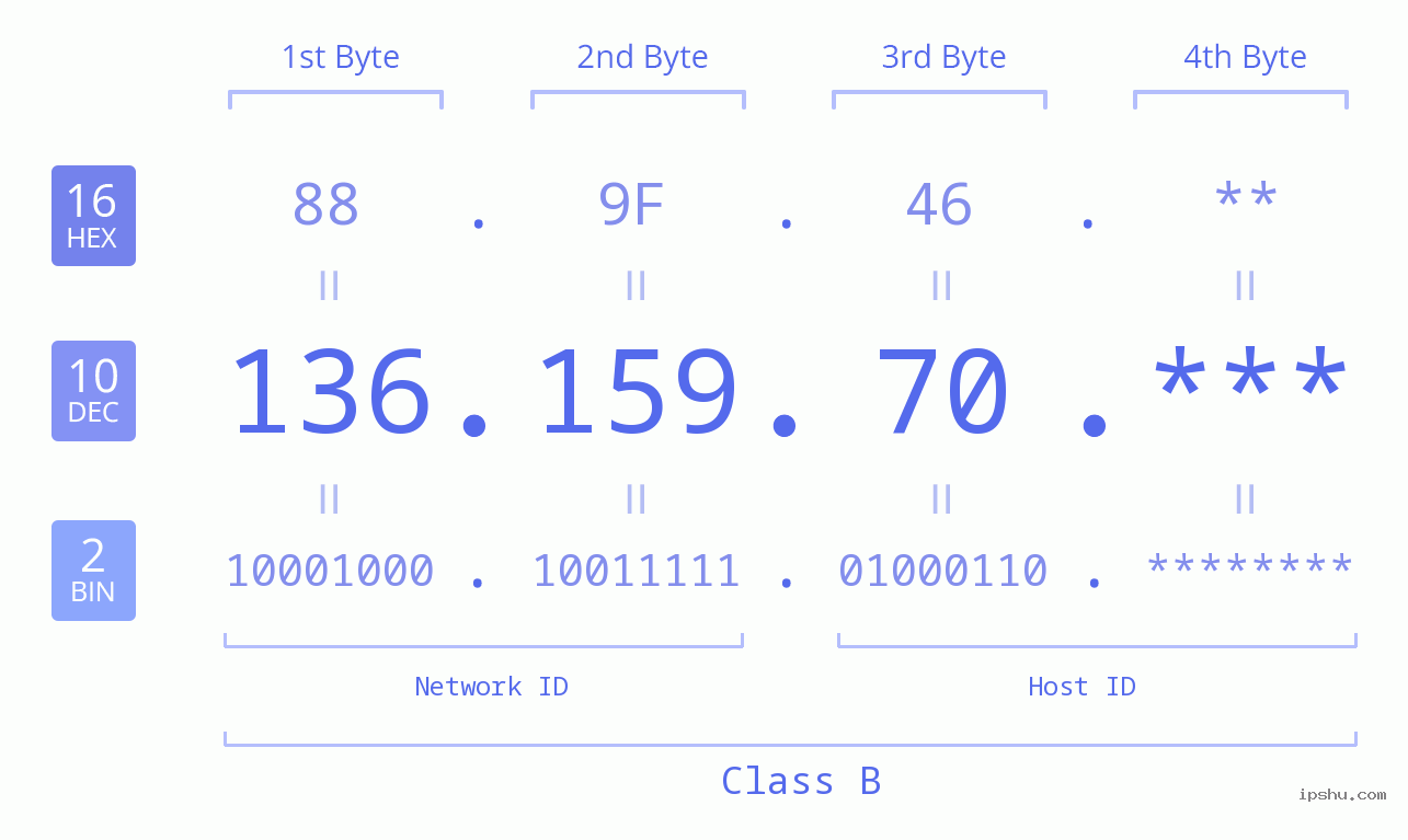 IP Address: 136.159.70 Data Structure Chart BIN DEC HEX IPv4: 136.159.70 Network Class, Net ID, Host ID