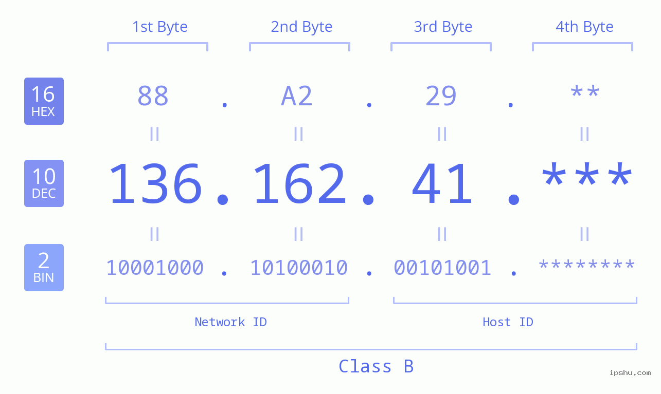 IP Address: 136.162.41 Data Structure Chart BIN DEC HEX IPv4: 136.162.41 Network Class, Net ID, Host ID