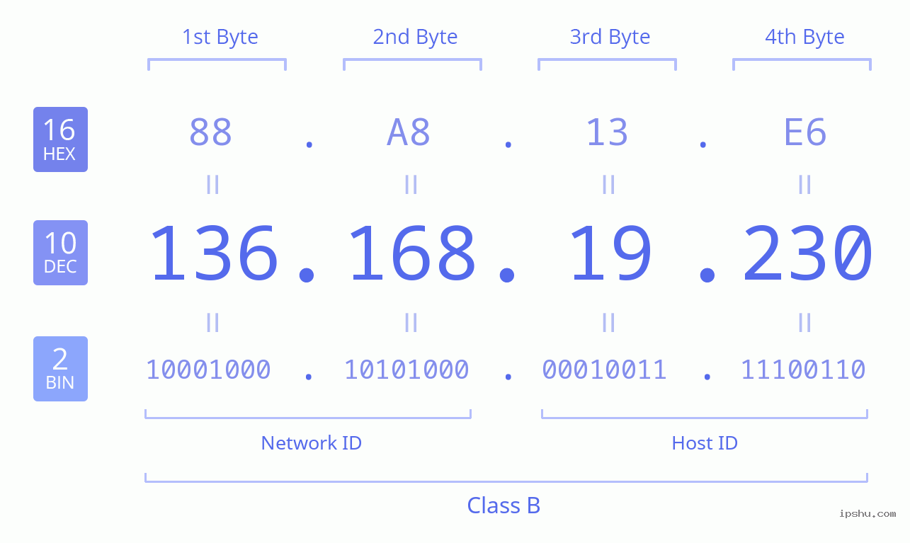 IPv4: 136.168.19.230 Network Class, Net ID, Host ID