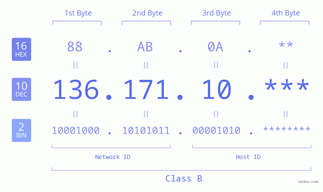 IP Address: 136.171.10 Data Structure Chart BIN DEC HEX IPv4: 136.171.10 Network Class, Net ID, Host ID