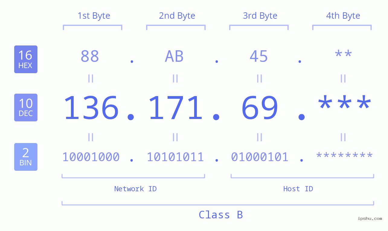 IP Address: 136.171.69 Data Structure Chart BIN DEC HEX IPv4: 136.171.69 Network Class, Net ID, Host ID