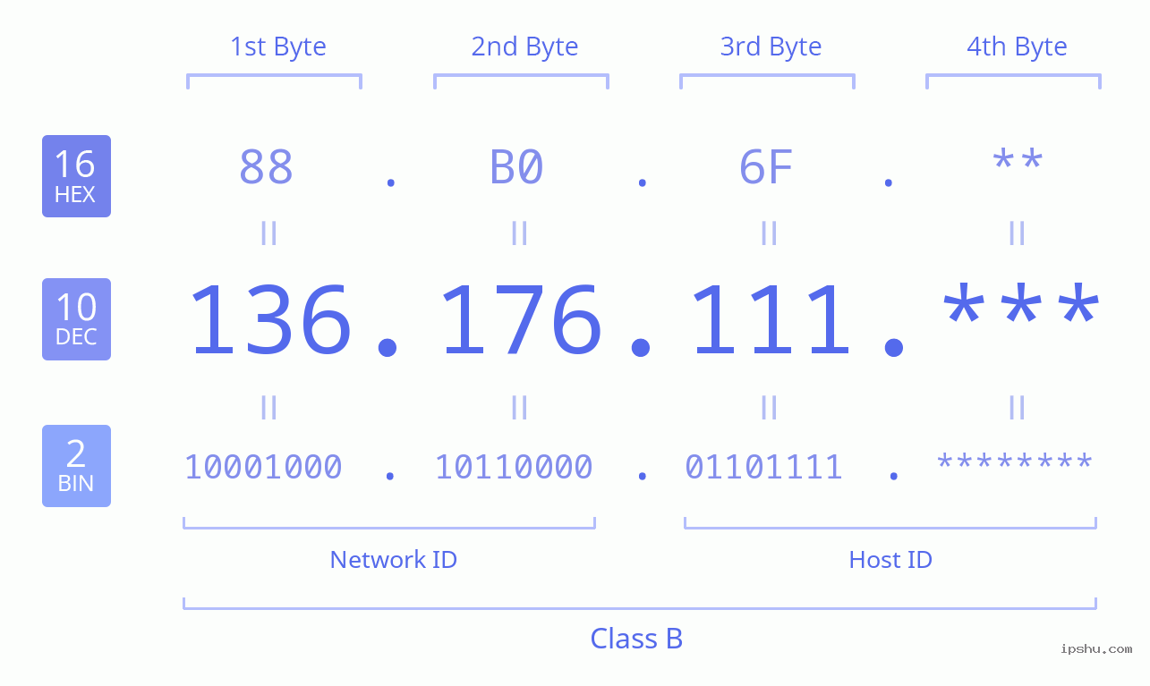 IPv4: 136.176.111 Network Class, Net ID, Host ID