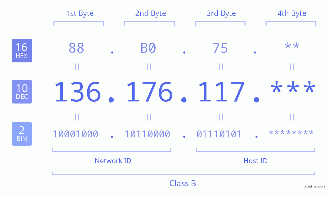 IPv4: 136.176.117 Network Class, Net ID, Host ID