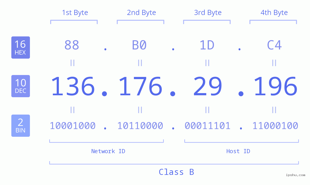 IPv4: 136.176.29.196 Network Class, Net ID, Host ID