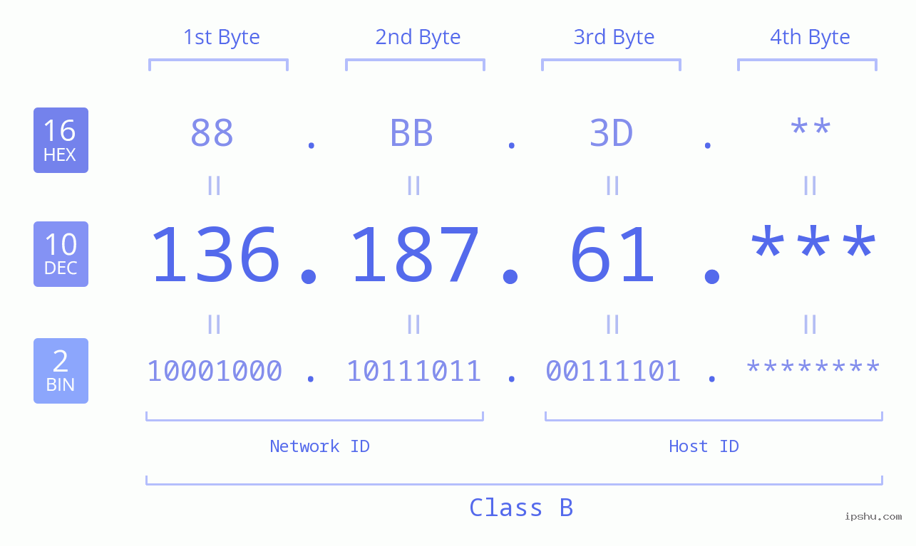 IP Address: 136.187.61 Data Structure Chart BIN DEC HEX IPv4: 136.187.61 Network Class, Net ID, Host ID
