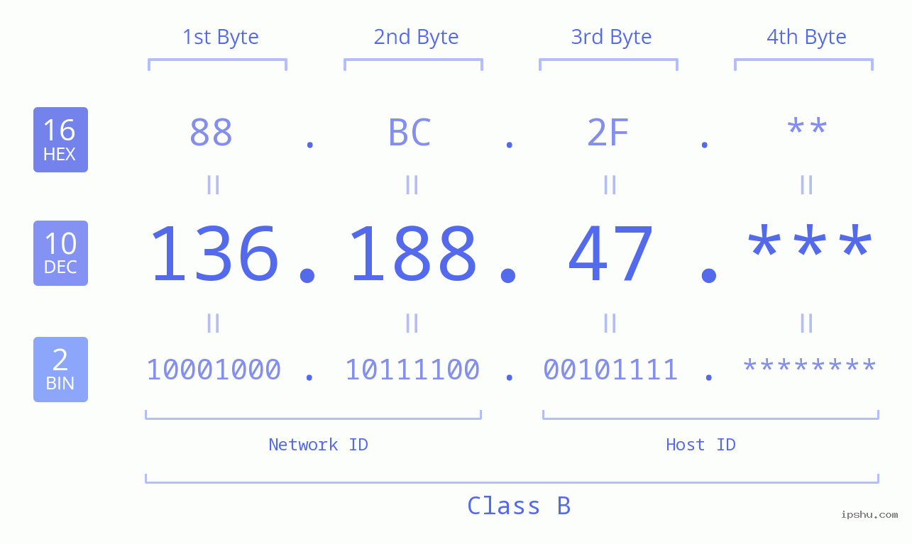 IP Address: 136.188.47 Data Structure Chart BIN DEC HEX IPv4: 136.188.47 Network Class, Net ID, Host ID