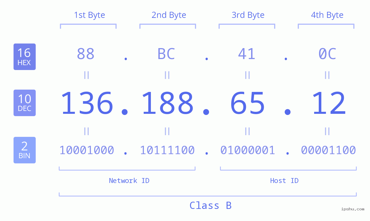 IPv4: 136.188.65.12 Network Class, Net ID, Host ID