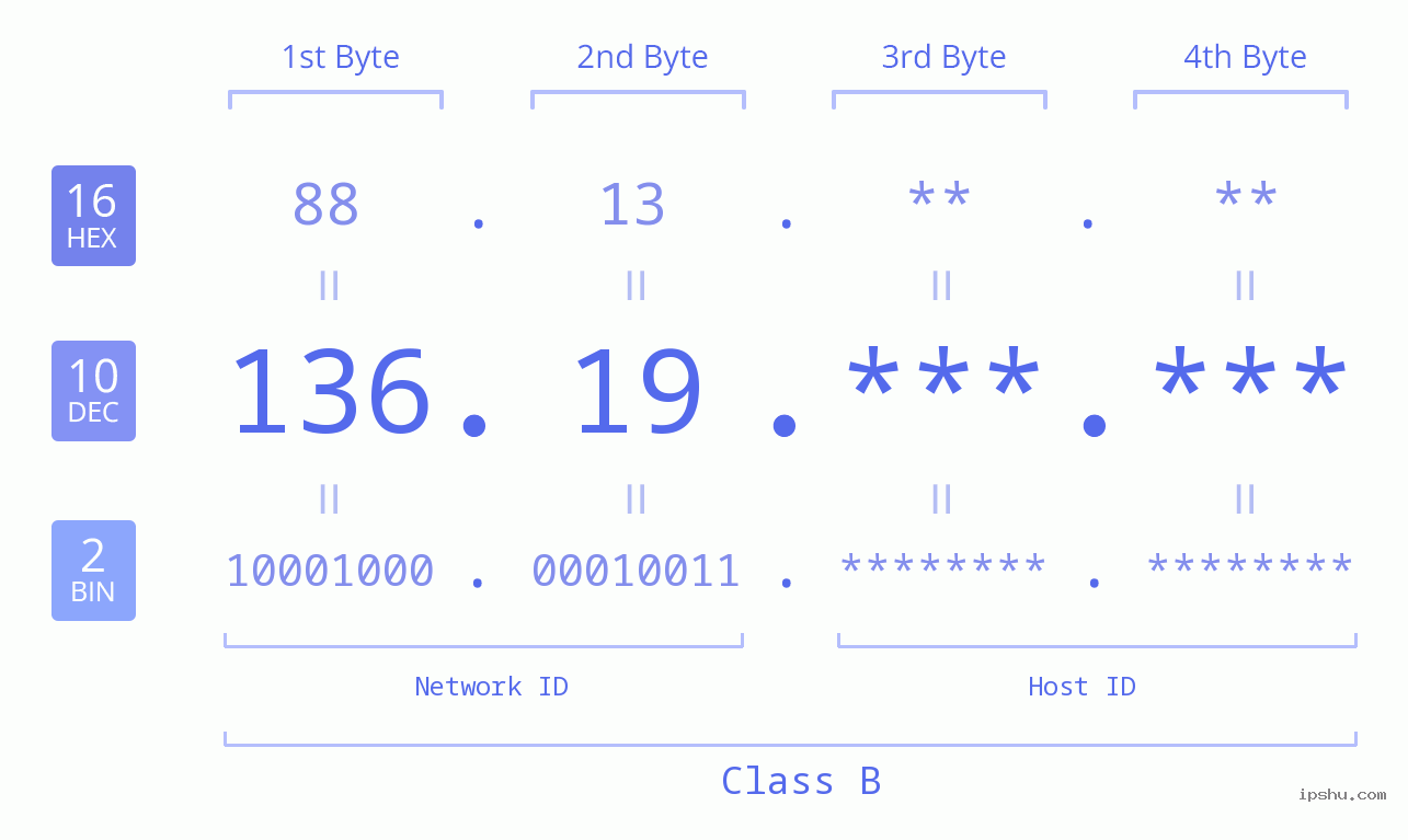 IPv4: 136.19 Network Class, Net ID, Host ID