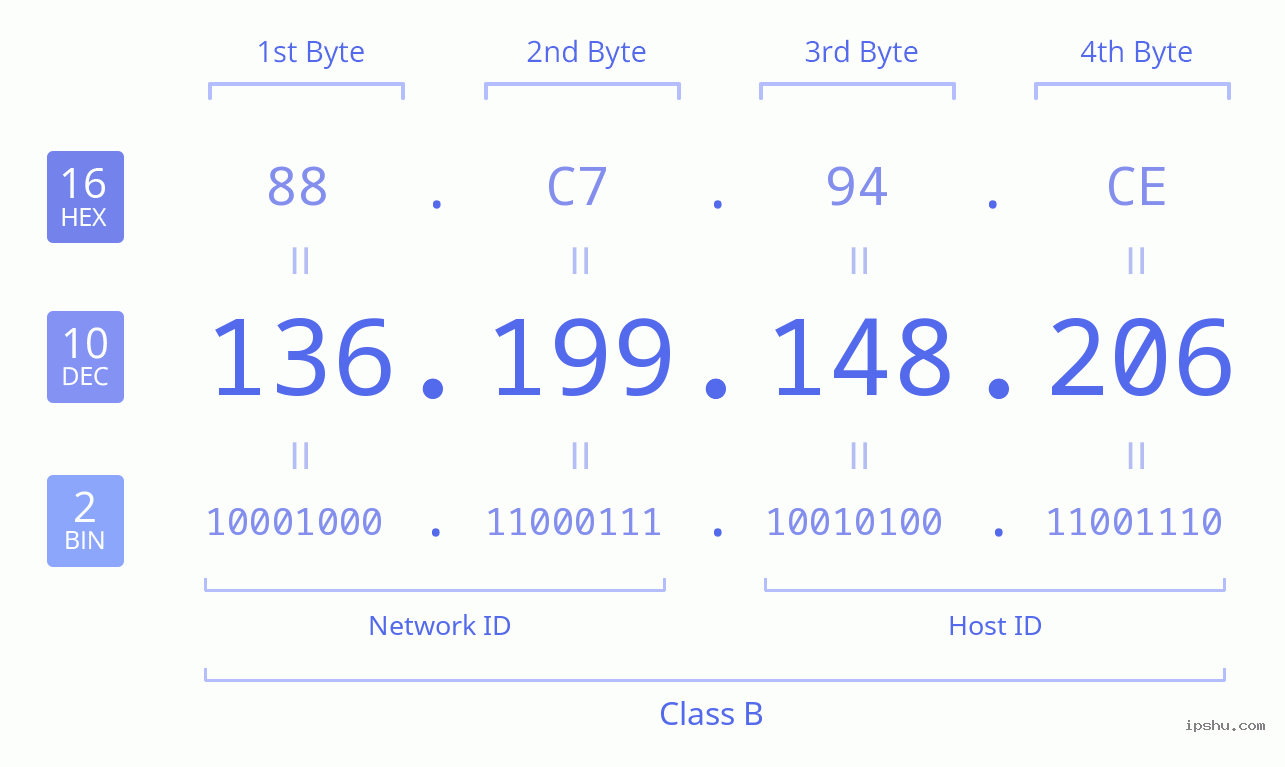 IPv4: 136.199.148.206 Network Class, Net ID, Host ID