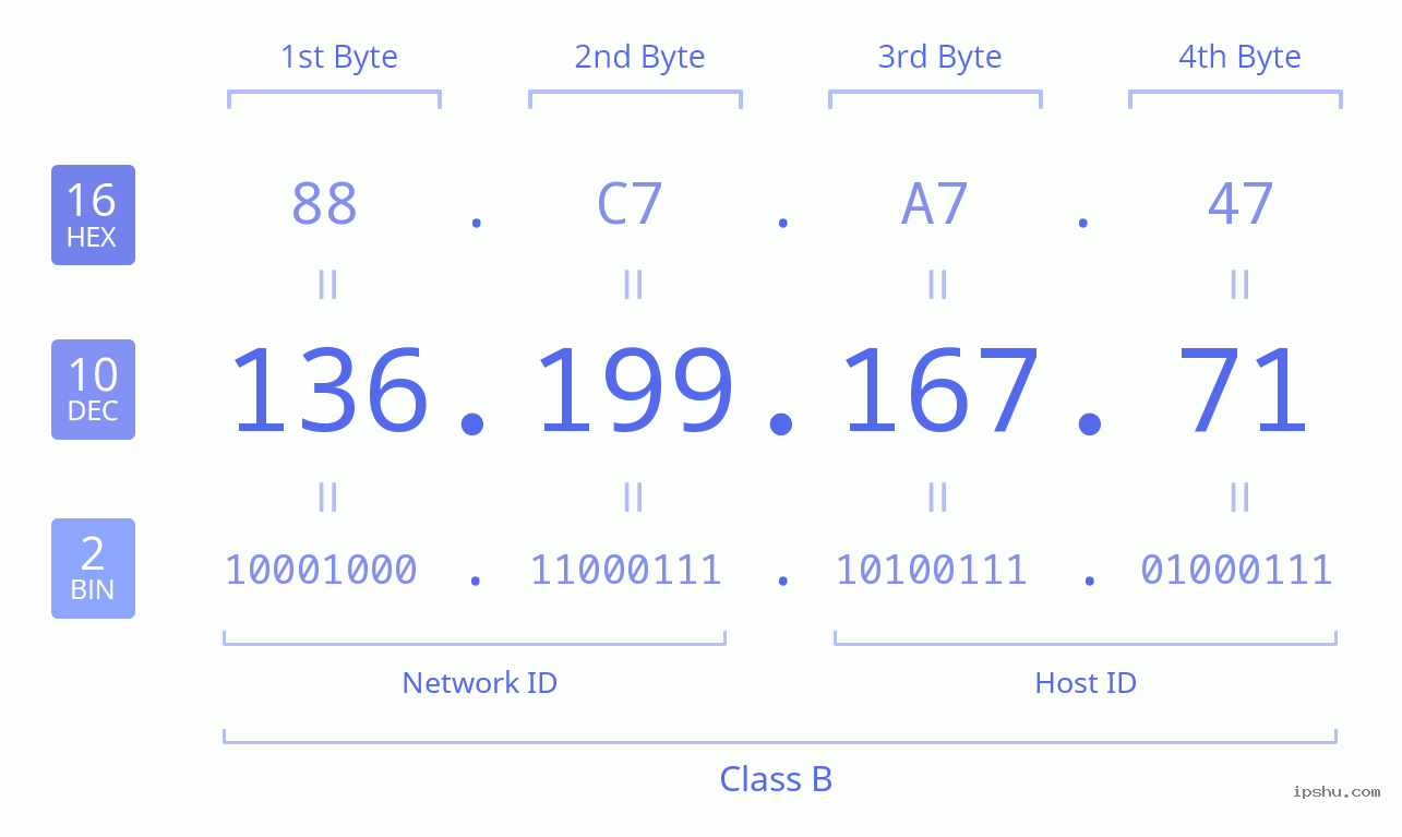 IPv4: 136.199.167.71 Network Class, Net ID, Host ID