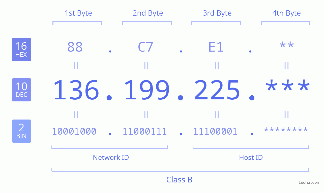 IPv4: 136.199.225 Network Class, Net ID, Host ID