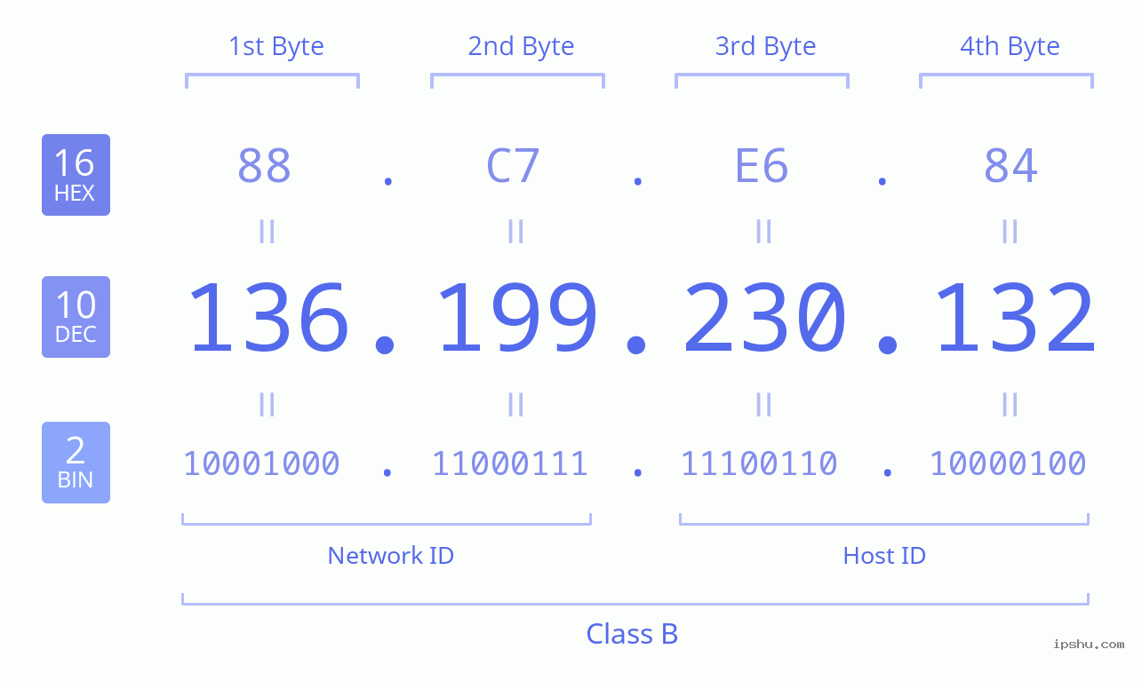 IPv4: 136.199.230.132 Network Class, Net ID, Host ID