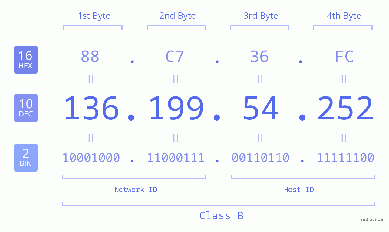 IPv4: 136.199.54.252 Network Class, Net ID, Host ID