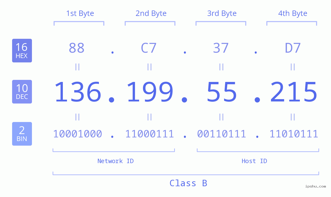 IPv4: 136.199.55.215 Network Class, Net ID, Host ID