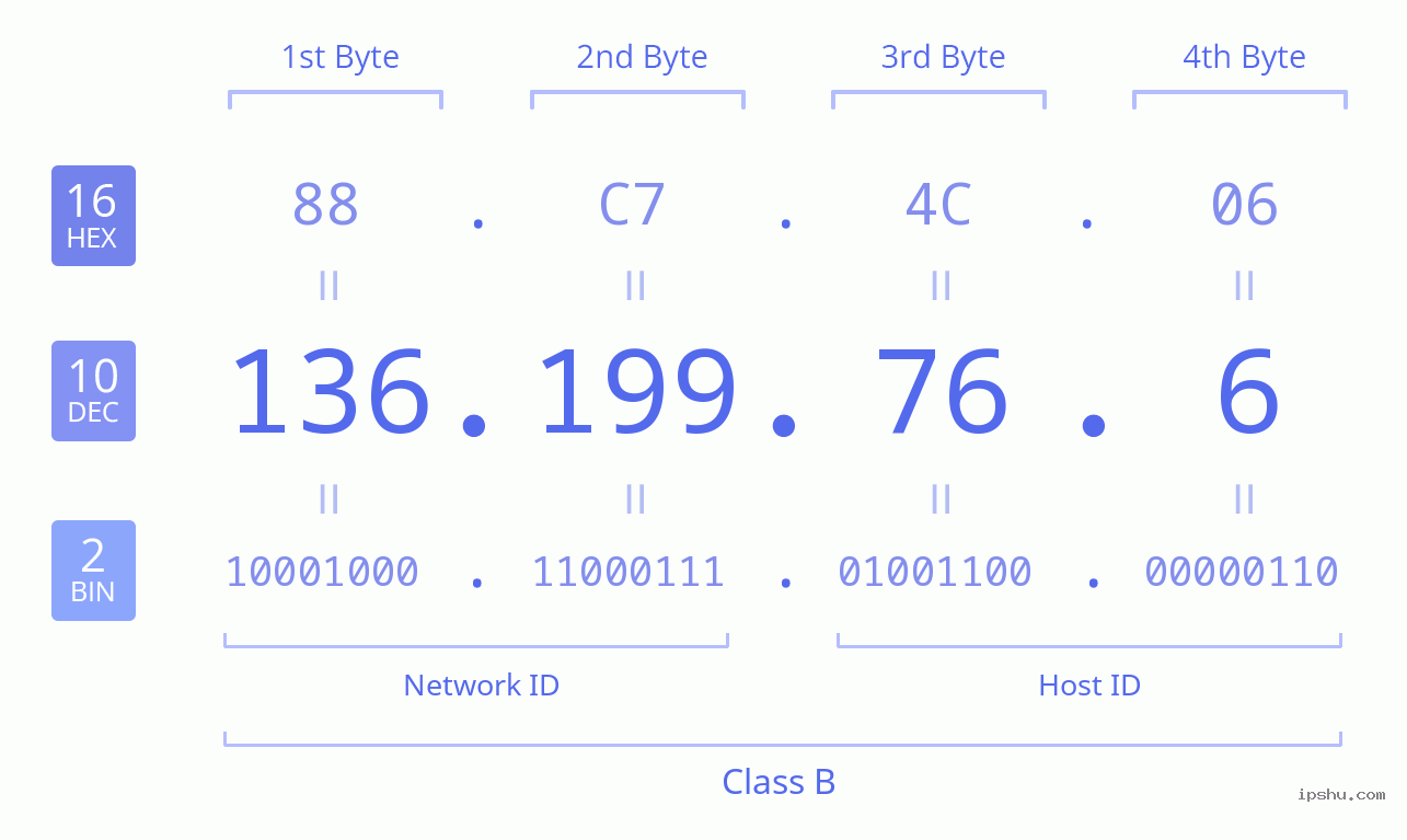 IPv4: 136.199.76.6 Network Class, Net ID, Host ID