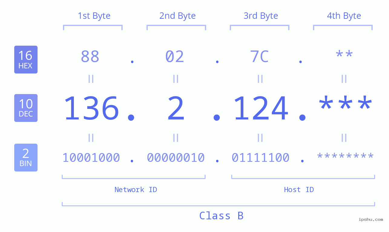 IP Address: 136.2.124 Data Structure Chart BIN DEC HEX IPv4: 136.2.124 Network Class, Net ID, Host ID