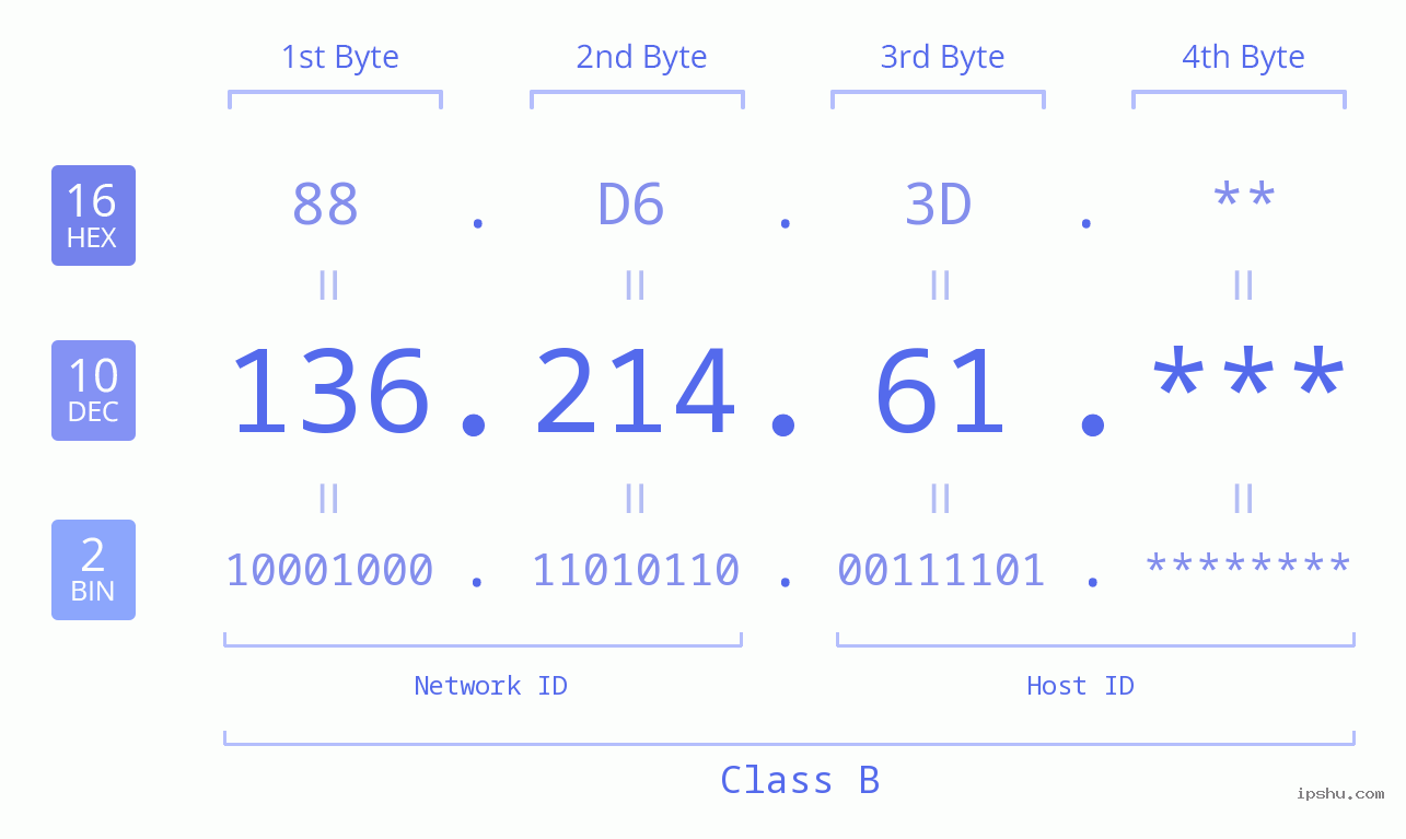 IP Address: 136.214.61 Data Structure Chart BIN DEC HEX IPv4: 136.214.61 Network Class, Net ID, Host ID
