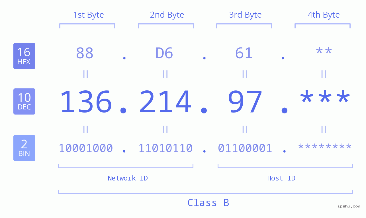IP Address: 136.214.97 Data Structure Chart BIN DEC HEX IPv4: 136.214.97 Network Class, Net ID, Host ID