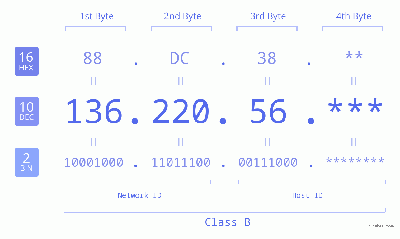 IP Address: 136.220.56 Data Structure Chart BIN DEC HEX IPv4: 136.220.56 Network Class, Net ID, Host ID