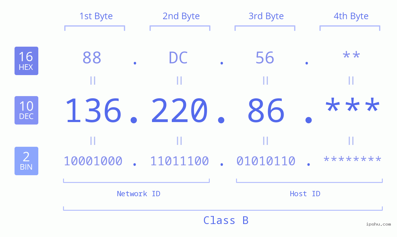 IP Address: 136.220.86 Data Structure Chart BIN DEC HEX IPv4: 136.220.86 Network Class, Net ID, Host ID
