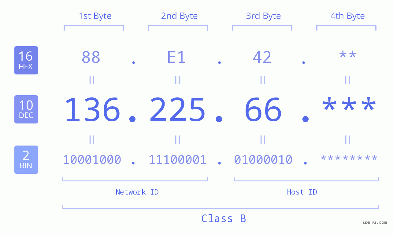 IP Address: 136.225.66 Data Structure Chart BIN DEC HEX IPv4: 136.225.66 Network Class, Net ID, Host ID