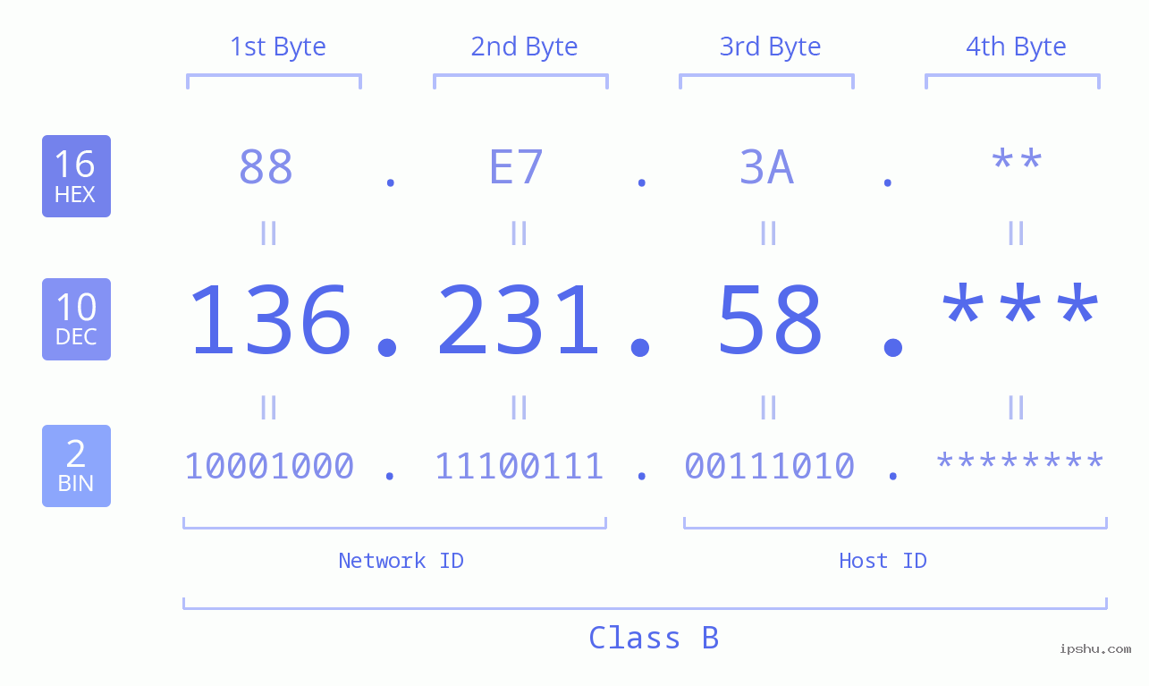 IP Address: 136.231.58 Data Structure Chart BIN DEC HEX IPv4: 136.231.58 Network Class, Net ID, Host ID