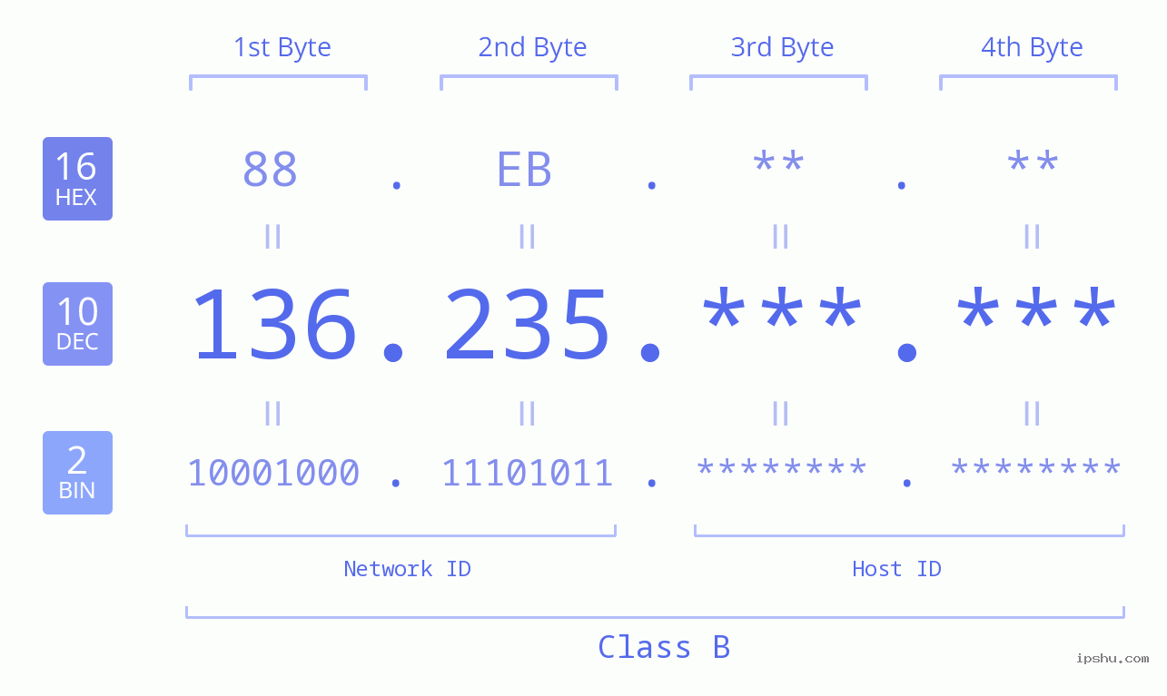 IPv4: 136.235 Network Class, Net ID, Host ID