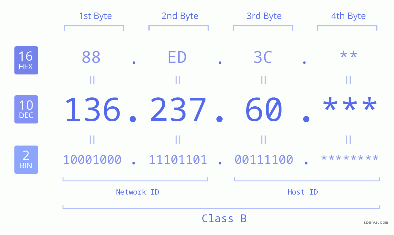 IP Address: 136.237.60 Data Structure Chart BIN DEC HEX IPv4: 136.237.60 Network Class, Net ID, Host ID
