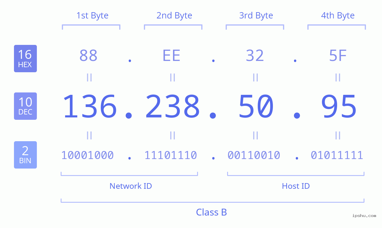 IPv4: 136.238.50.95 Network Class, Net ID, Host ID