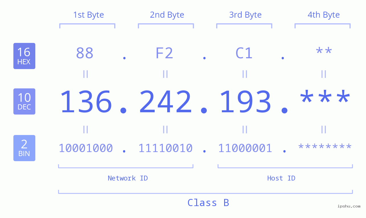 IP Address: 136.242.193 Data Structure Chart BIN DEC HEX IPv4: 136.242.193 Network Class, Net ID, Host ID