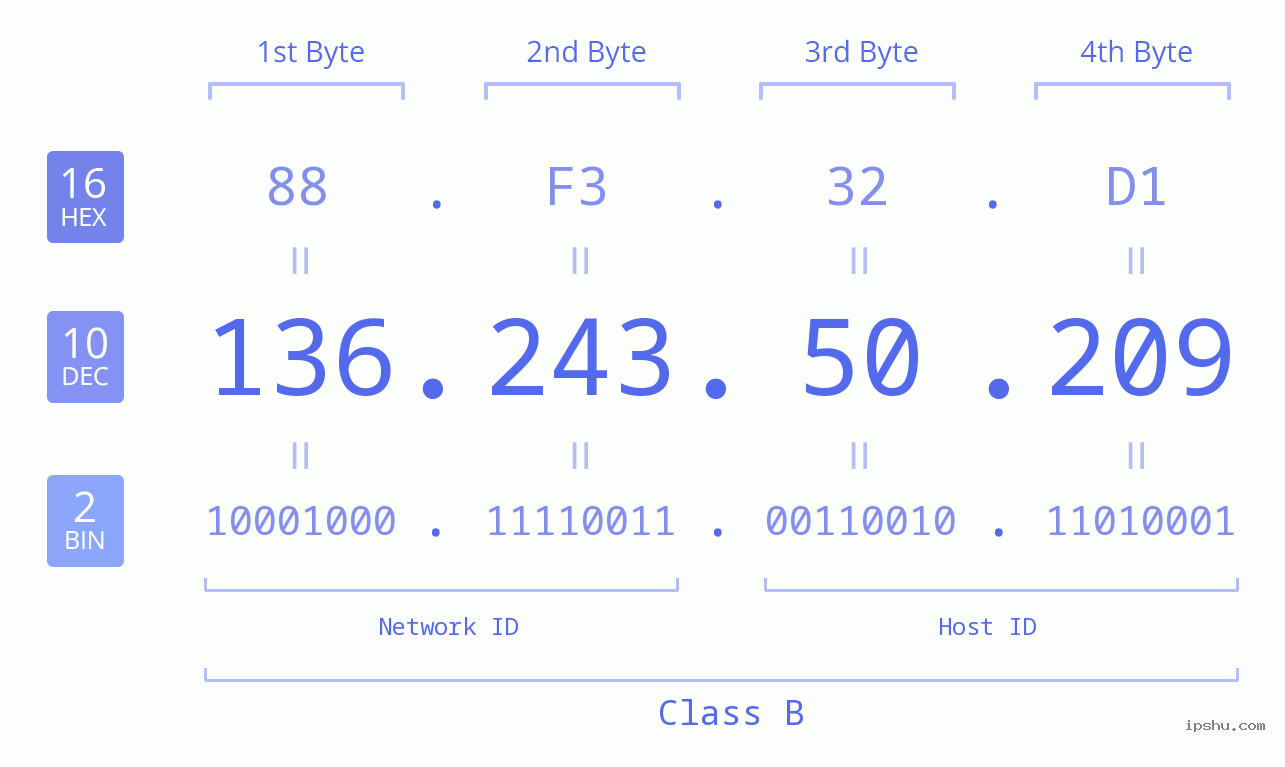 IPv4: 136.243.50.209 Network Class, Net ID, Host ID