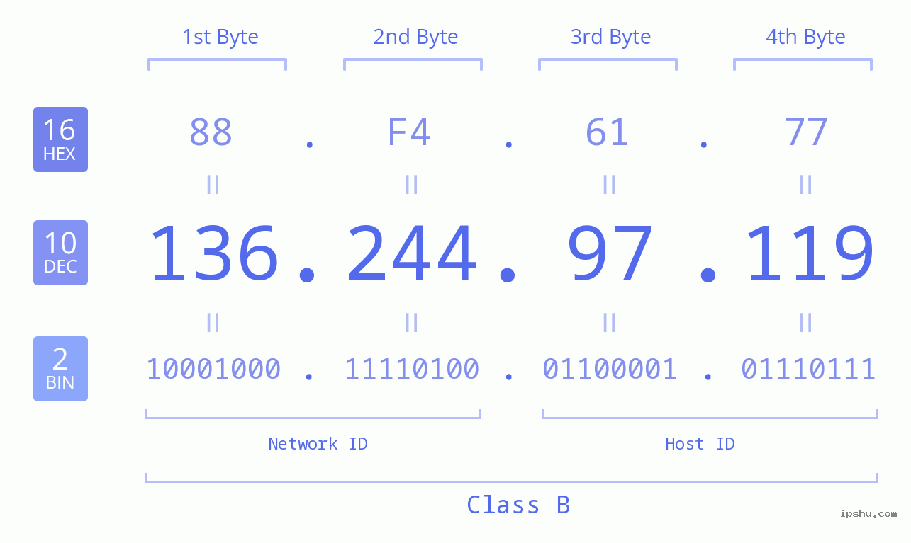 IPv4: 136.244.97.119 Network Class, Net ID, Host ID