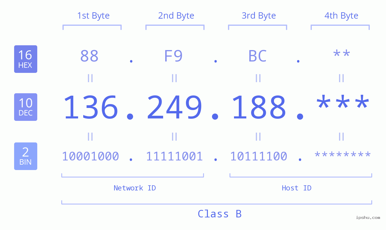 IP Address: 136.249.188 Data Structure Chart BIN DEC HEX IPv4: 136.249.188 Network Class, Net ID, Host ID