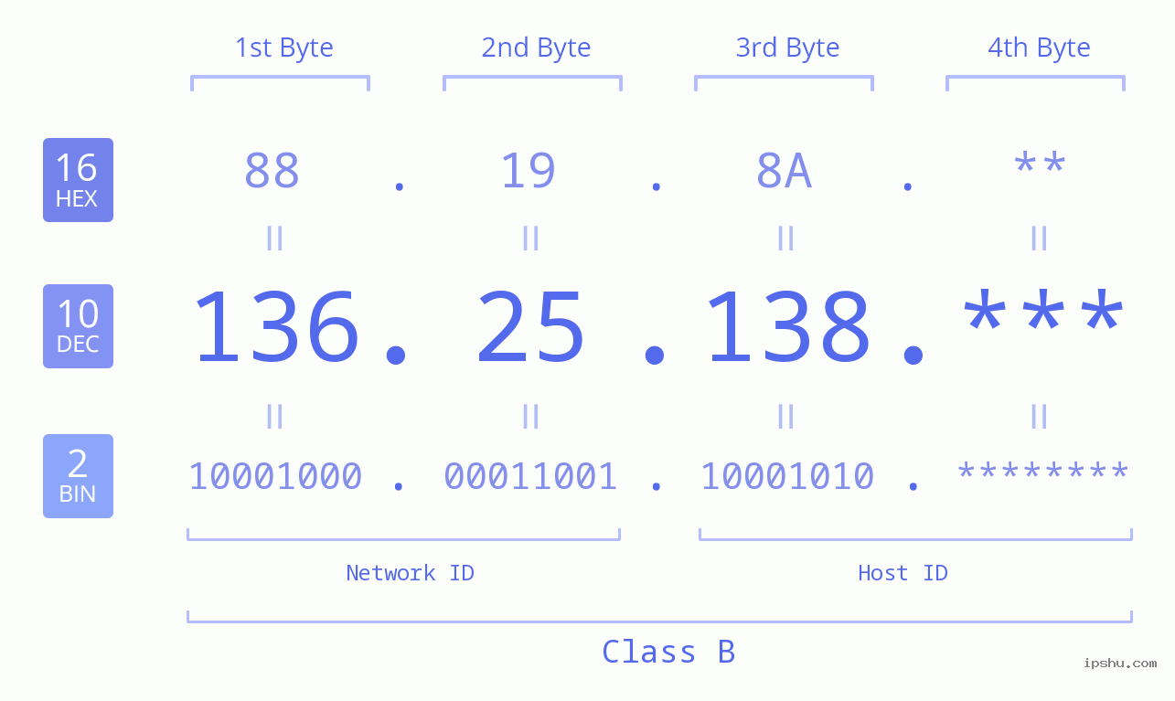 IP Address: 136.25.138 Data Structure Chart BIN DEC HEX IPv4: 136.25.138 Network Class, Net ID, Host ID