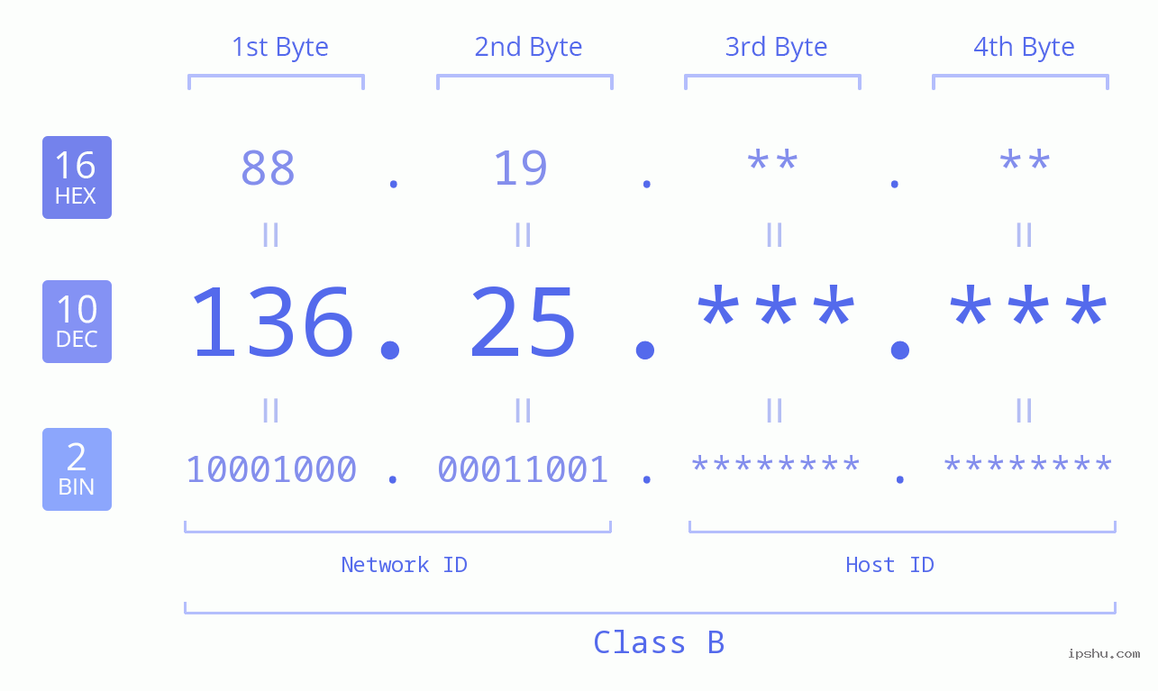 IP Address: 136.25 Data Structure Chart BIN DEC HEX IPv4: 136.25 Network Class, Net ID, Host ID