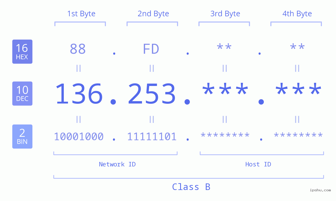 IPv4: 136.253 Network Class, Net ID, Host ID