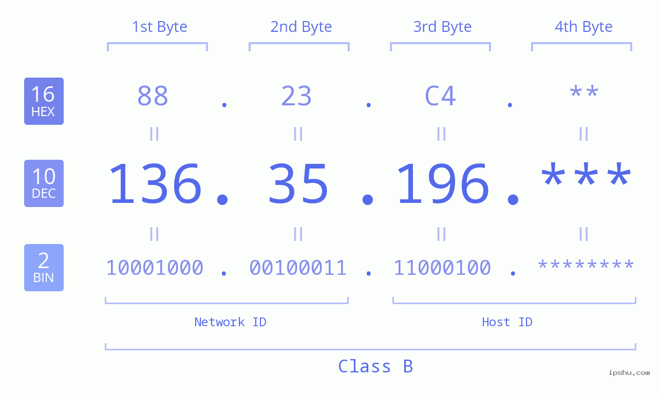 IP Address: 136.35.196 Data Structure Chart BIN DEC HEX IPv4: 136.35.196 Network Class, Net ID, Host ID