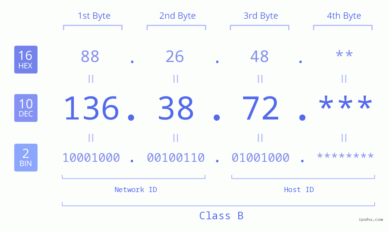 IP Address: 136.38.72 Data Structure Chart BIN DEC HEX IPv4: 136.38.72 Network Class, Net ID, Host ID
