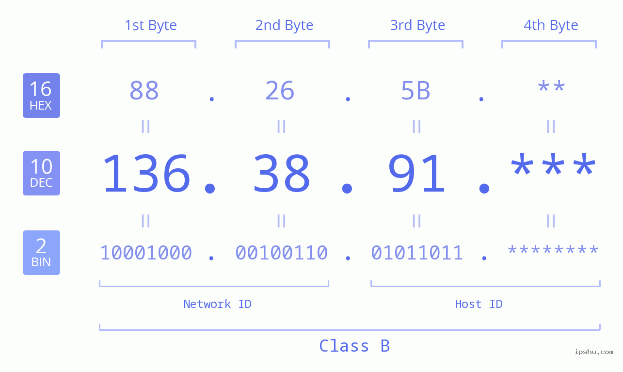IP Address: 136.38.91 Data Structure Chart BIN DEC HEX IPv4: 136.38.91 Network Class, Net ID, Host ID