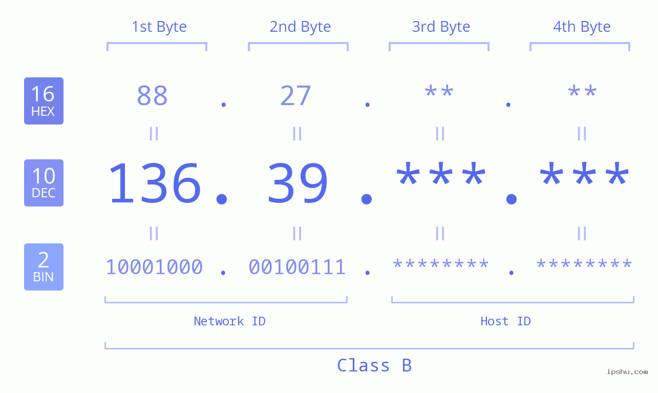 IPv4: 136.39 Network Class, Net ID, Host ID