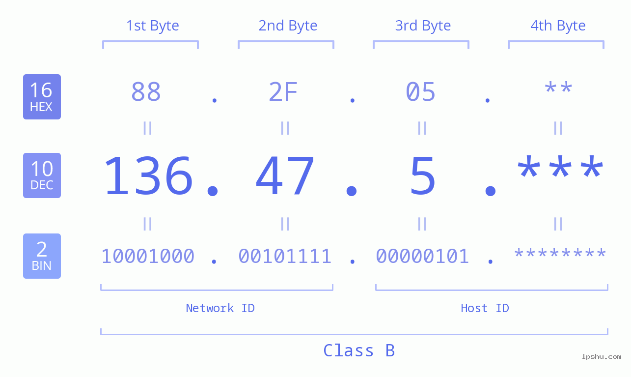 IP Address: 136.47.5 Data Structure Chart BIN DEC HEX IPv4: 136.47.5 Network Class, Net ID, Host ID