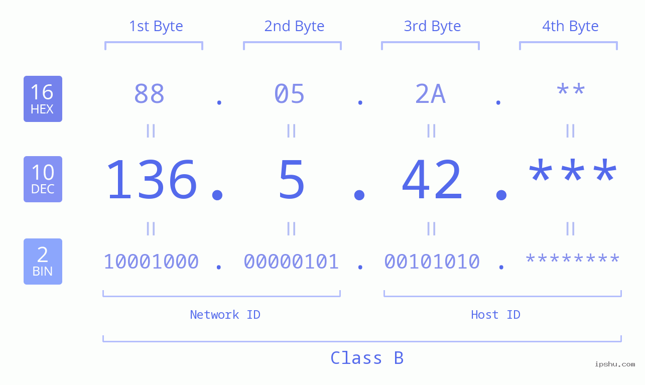 IP Address: 136.5.42 Data Structure Chart BIN DEC HEX IPv4: 136.5.42 Network Class, Net ID, Host ID