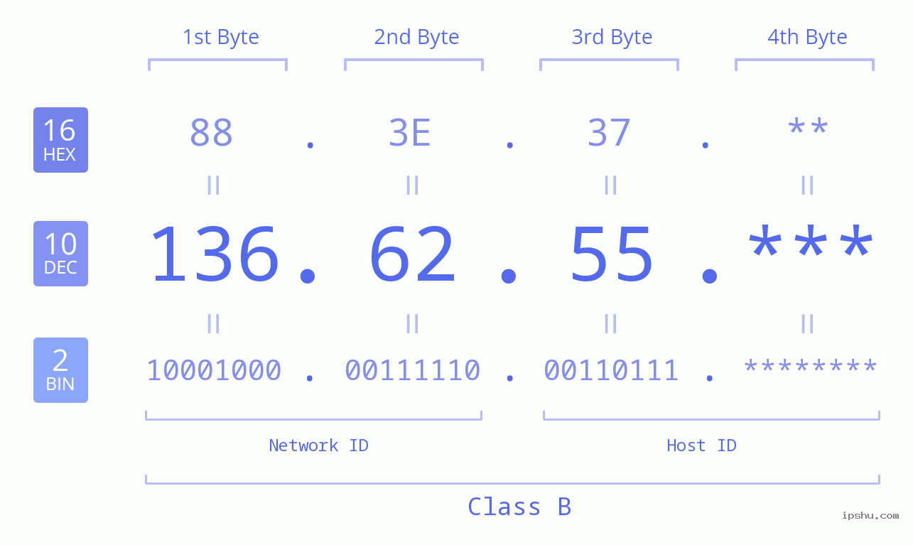 IP Address: 136.62.55 Data Structure Chart BIN DEC HEX IPv4: 136.62.55 Network Class, Net ID, Host ID