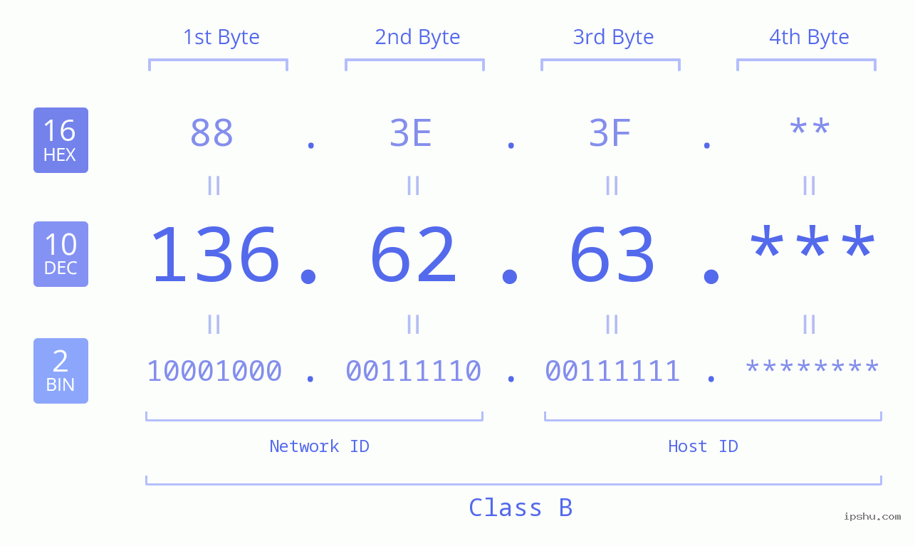 IP Address: 136.62.63 Data Structure Chart BIN DEC HEX IPv4: 136.62.63 Network Class, Net ID, Host ID