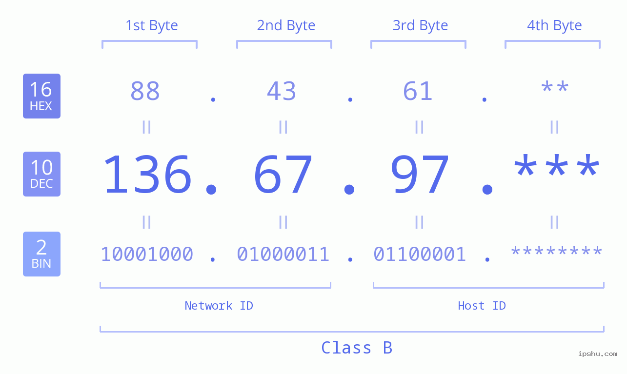 IP Address: 136.67.97 Data Structure Chart BIN DEC HEX IPv4: 136.67.97 Network Class, Net ID, Host ID