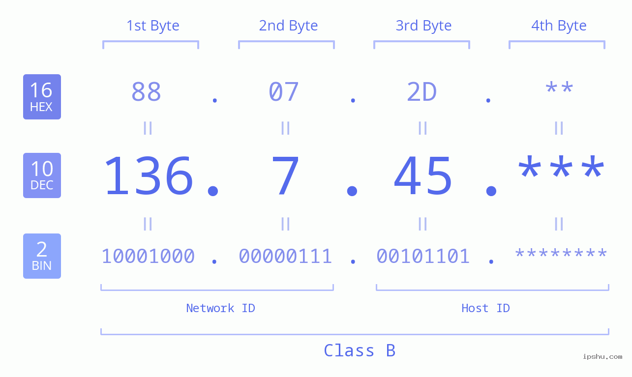 IP Address: 136.7.45 Data Structure Chart BIN DEC HEX IPv4: 136.7.45 Network Class, Net ID, Host ID